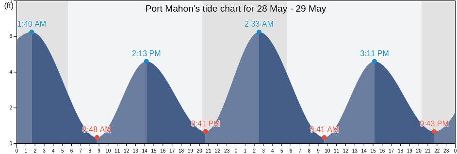 Port Mahon, Kent County, Delaware, United States tide chart