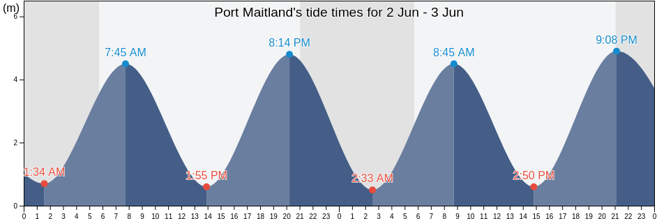 Port Maitland, Nova Scotia, Canada tide chart