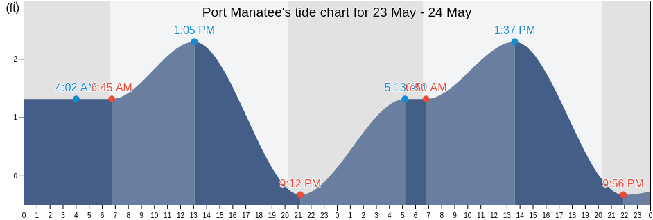 Port Manatee, Manatee County, Florida, United States tide chart