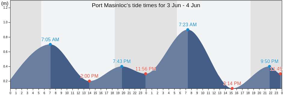 Port Masinloc, Province of Zambales, Central Luzon, Philippines tide chart