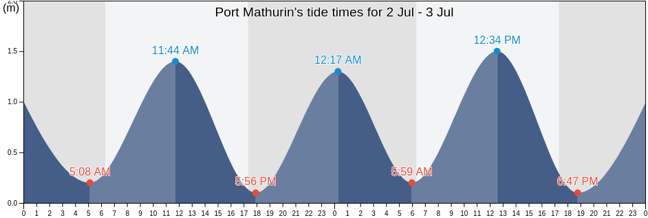 Port Mathurin, Rodrigues, Mauritius tide chart