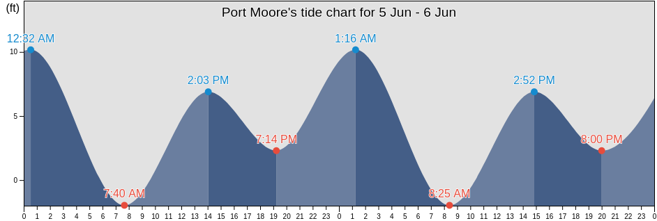 Port Moore, North Slope Borough, Alaska, United States tide chart