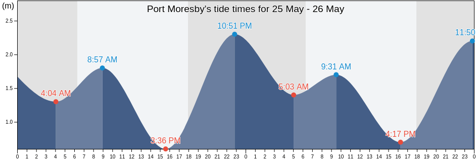 Port Moresby, National Capital, Papua New Guinea tide chart