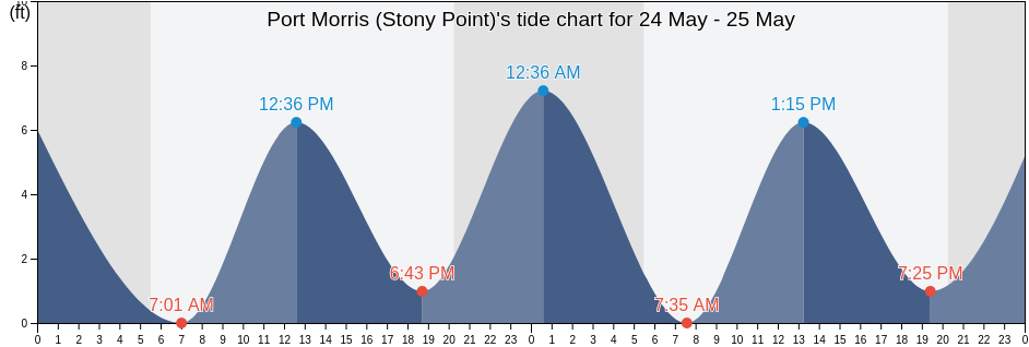 Port Morris (Stony Point), New York County, New York, United States tide chart
