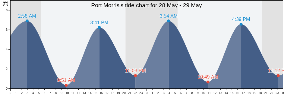 Port Morris, New York County, New York, United States tide chart