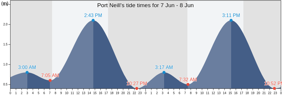 Port Neill, Tumby Bay, South Australia, Australia tide chart