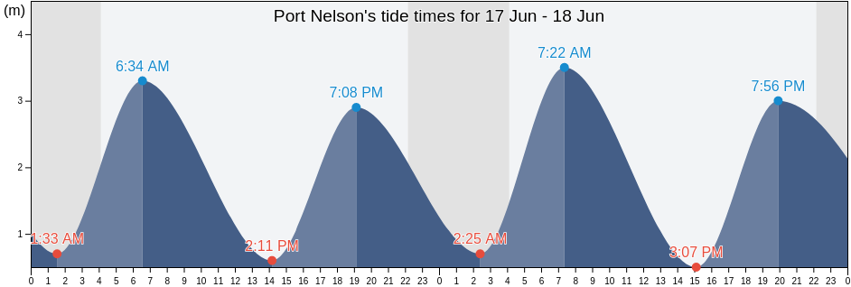 Port Nelson, Manitoba, Canada tide chart