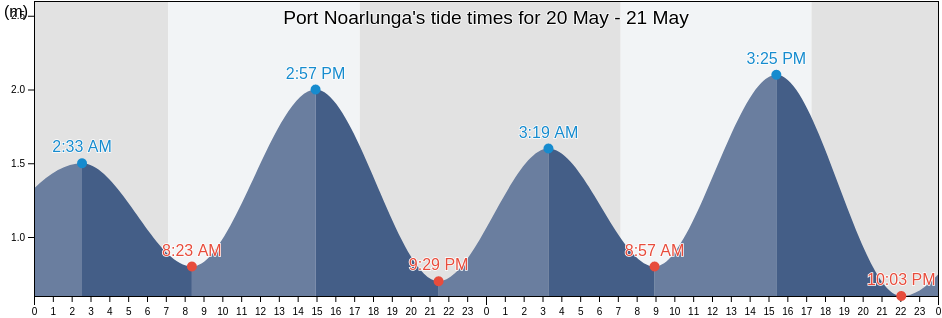 Port Noarlunga, Adelaide, South Australia, Australia tide chart