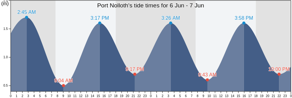 Port Nolloth, Namakwa District Municipality, Northern Cape, South Africa tide chart