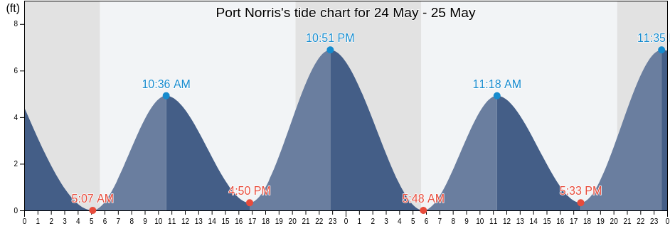 Port Norris, Cumberland County, New Jersey, United States tide chart