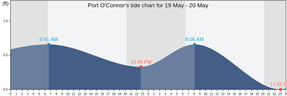 Port O'Connor, Calhoun County, Texas, United States tide chart