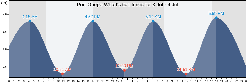 Port Ohope Wharf, Opotiki District, Bay of Plenty, New Zealand tide chart