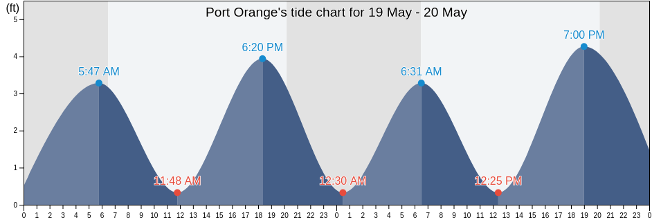 Port Orange, Volusia County, Florida, United States tide chart