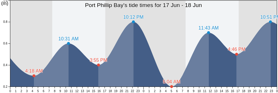 Port Phillip Bay, Victoria, Australia tide chart