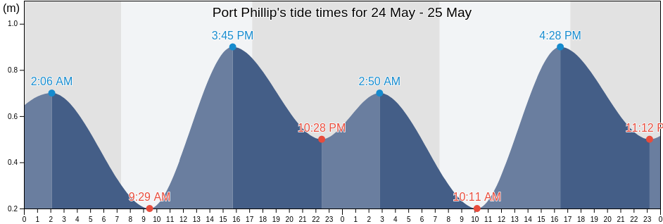Port Phillip, Victoria, Australia tide chart
