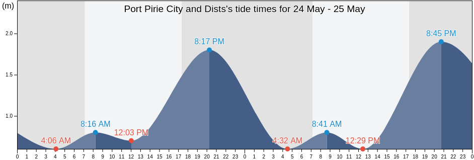 Port Pirie City and Dists, South Australia, Australia tide chart