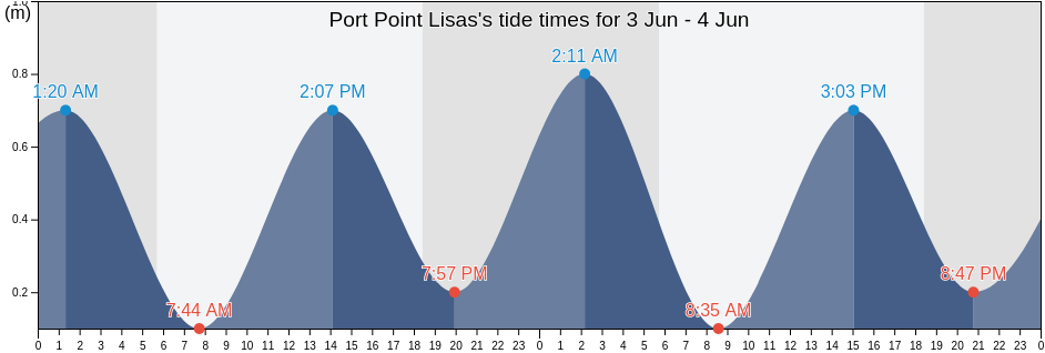 Port Point Lisas, Couva-Tabaquite-Talparo, Trinidad and Tobago tide chart