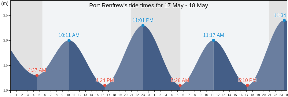 Port Renfrew, Cowichan Valley Regional District, British Columbia, Canada tide chart