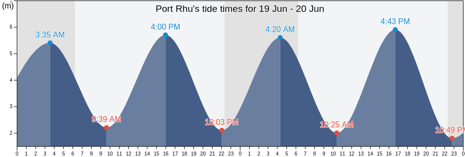 Port Rhu, Finistere, Brittany, France tide chart