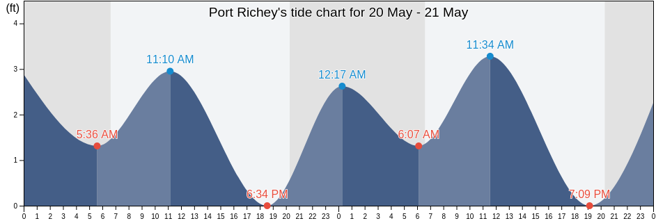 Port Richey, Pasco County, Florida, United States tide chart