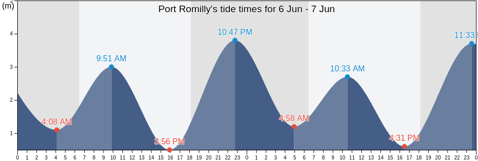 Port Romilly, Kikori, Gulf, Papua New Guinea tide chart