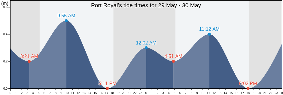 Port Royal, Jose Santos Guardiola, Bay Islands, Honduras tide chart