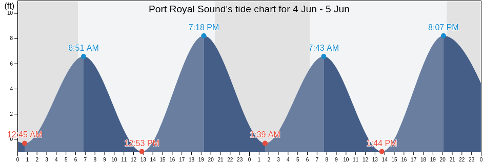 Port Royal Sound, Beaufort County, South Carolina, United States tide chart