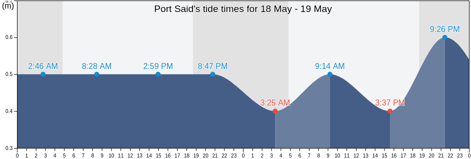 Port Said, Markaz al Manzilah, Dakahlia, Egypt tide chart