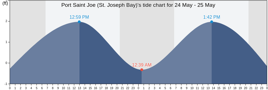 Port Saint Joe (St. Joseph Bay), Gulf County, Florida, United States tide chart