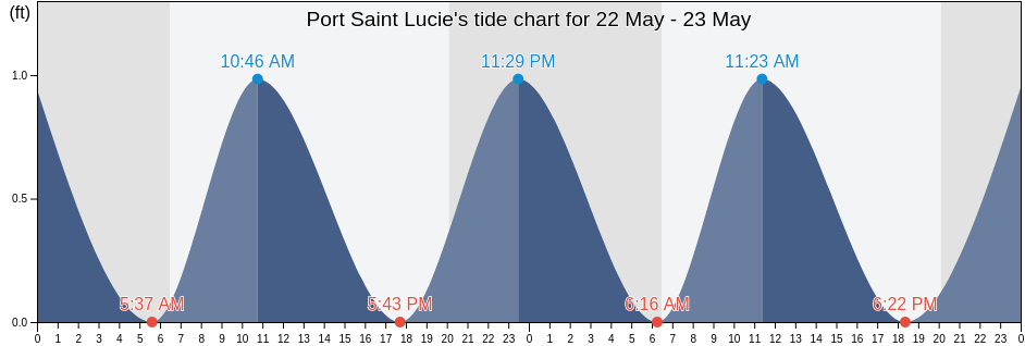 Port Saint Lucie, Saint Lucie County, Florida, United States tide chart