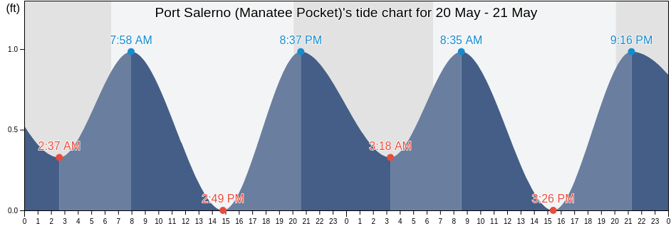 Port Salerno (Manatee Pocket), Martin County, Florida, United States tide chart