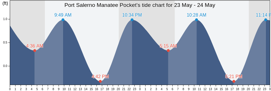 Port Salerno Manatee Pocket, Martin County, Florida, United States tide chart