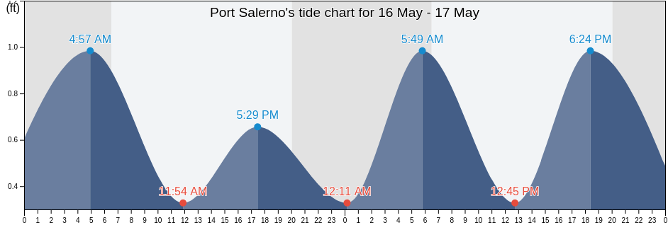 Port Salerno, Martin County, Florida, United States tide chart