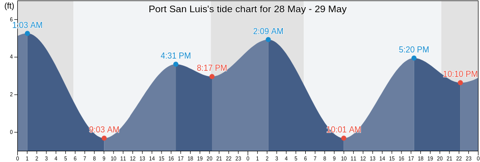 Port San Luis, San Luis Obispo County, California, United States tide chart