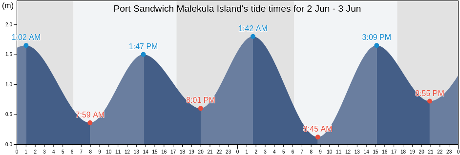 Port Sandwich Malekula Island, Ouvea, Loyalty Islands, New Caledonia tide chart