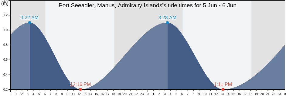 Port Seeadler, Manus, Admiralty Islands, Manus, Manus, Papua New Guinea tide chart
