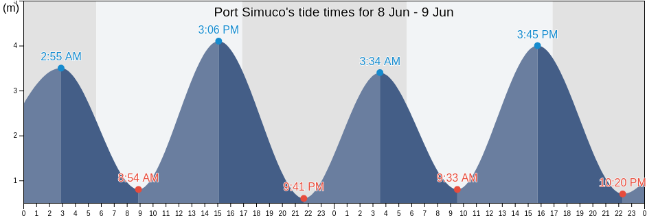 Port Simuco, Memba, Nampula, Mozambique tide chart