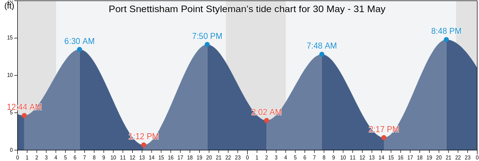 Port Snettisham Point Styleman, Juneau City and Borough, Alaska, United States tide chart