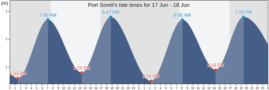 Port Sorell, Latrobe, Tasmania, Australia tide chart
