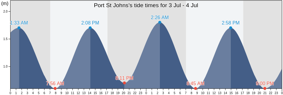Port St Johns, OR Tambo District Municipality, Eastern Cape, South Africa tide chart