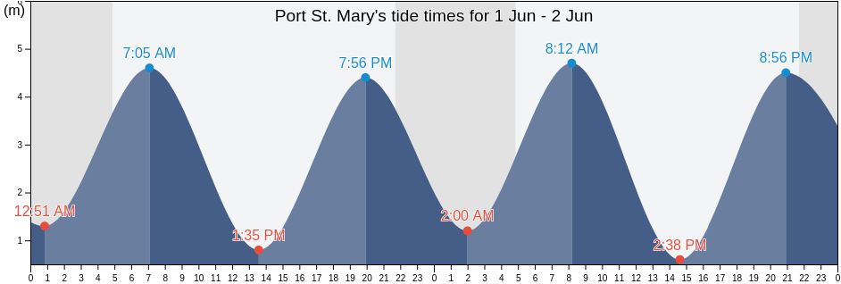 Port St. Mary, Northern Ireland, United Kingdom tide chart
