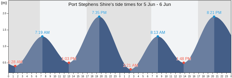 Port Stephens Shire, New South Wales, Australia tide chart