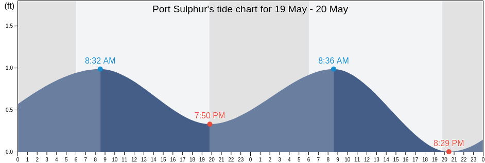 Port Sulphur, Plaquemines Parish, Louisiana, United States tide chart