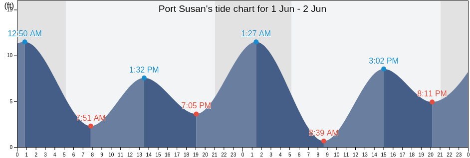 Port Susan, Island County, Washington, United States tide chart