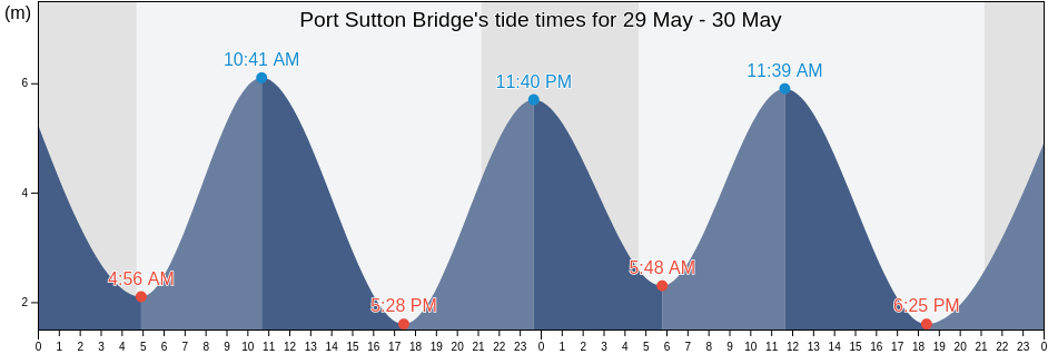 Port Sutton Bridge, Lincolnshire, England, United Kingdom tide chart