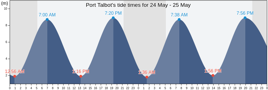 Port Talbot, Neath Port Talbot, Wales, United Kingdom tide chart
