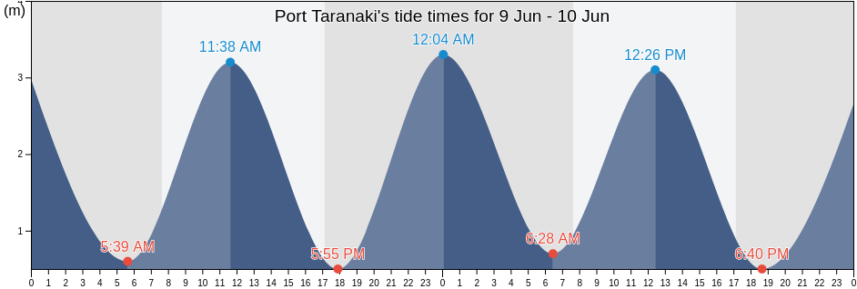 Port Taranaki, New Plymouth District, Taranaki, New Zealand tide chart