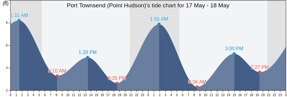 Port Townsend (Point Hudson), Island County, Washington, United States tide chart