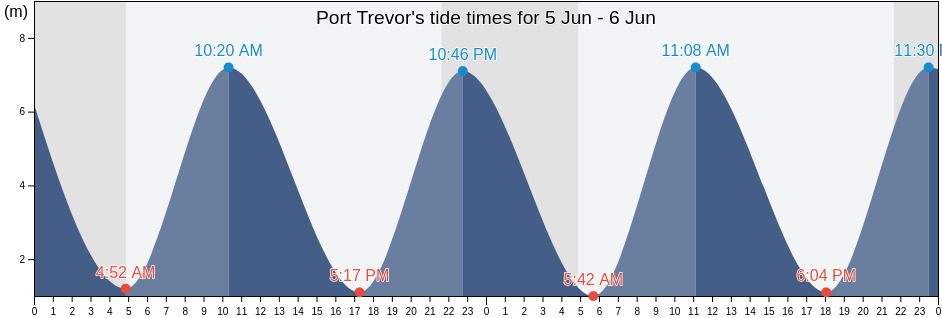 Port Trevor, Wales, United Kingdom tide chart