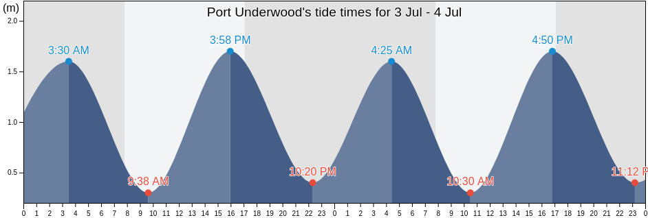 Port Underwood, New Zealand tide chart